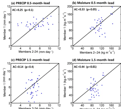 Figure 1. An example of the potential predictability calculation,atwhere ensemble member 1 is the truth and the mean of members2–24 is the prediction