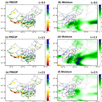 Figure 3. Spatial distributions of CFSv2 predicted anomalies of precipitation (shading, mm day−1) and atmospheric moisture ﬂux (shading,kg m−1 s−1) in June–July 2016 at the 0.5-, 1.5- and 2.5-month leads, where the 0.5-month lead was initialized from mid-May to early June,the 1.5-month lead was initialized from mid-April to early May, and so on.