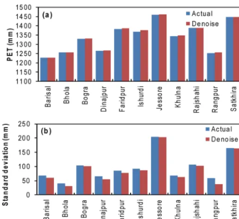 Figure 5. Comparison between actual and wavelet denoise PETtime series (a) mean and (b) standard deviation.