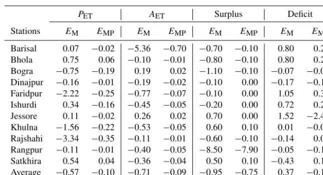 Table 4. Accuracy of WD-ARIMA models of WBCs for validation of the model’s predictive ability for the period of 2009–2010 to 2012–2013.