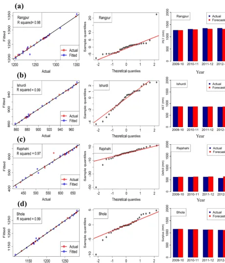 Figure 6. Plot of best WD-ARIMA model ﬁrst panel represents actual versus ﬁtted values for the period of 1981–1982 to 2012–2013, thesecond panel is normal Q–Q plot of residuals of the model, and the third panel shows actual, ﬁtted, and forecasted values fo