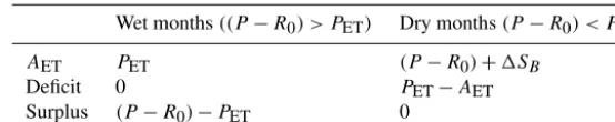 Table 1. Calculations of water balance components (Thornthwaite and Mather, 1957).