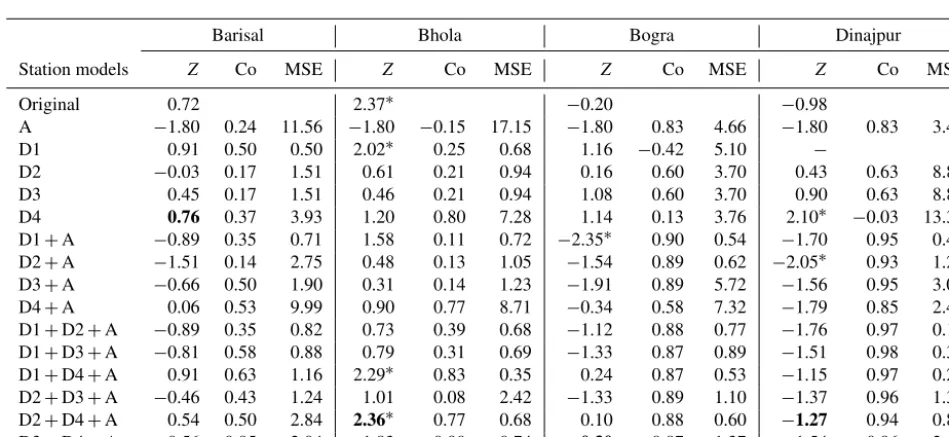 Figure 2. Distribution of mean annual (a) PET, (b) AET, (c) surplus, and (d) deﬁcit of water in the study area during the hydrologic year1981–1982 to 2012–2013.