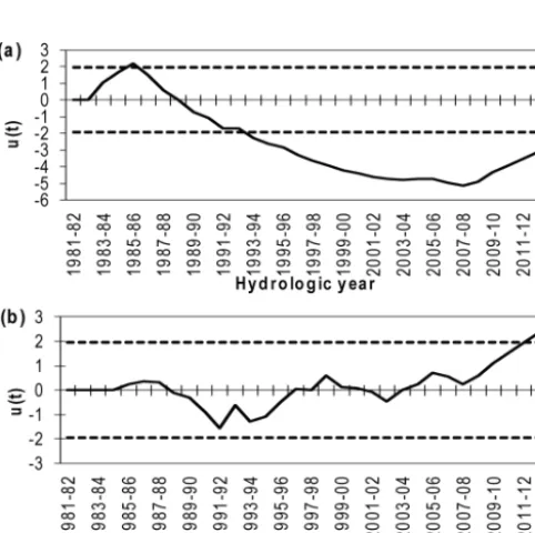 Table 3. Comparison of performance of ARIMA model and WD-ARIMA model.