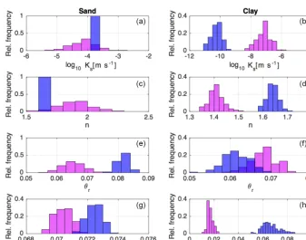 Figure 7. Relative frequency distributions of the saturated hydraulic conductivity, Ks, of sand and clay in scenario S10