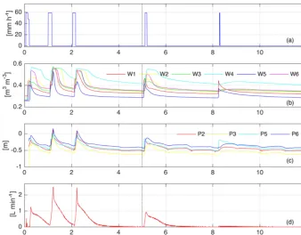 Figure 2. Experimental data collected during the experiment:sure head as measured by the tensiometers; (a) rainfall rate; (b) water content as measured by the WCR probes; (c) pres- (d) subsurface outﬂow