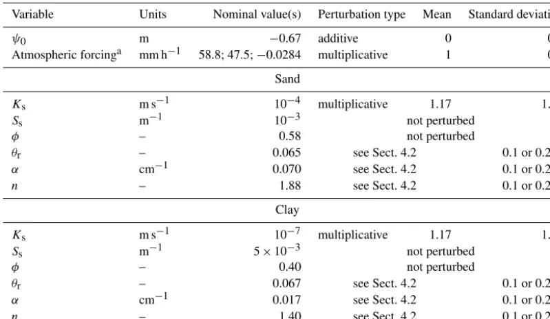 Table 1. Perturbation parameters for the generation of the ensemble initial conditions, hydraulic conductivities and atmospheric forcing.
