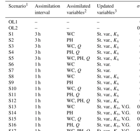 Table 3. Overview of the open loop and data assimilation scenarios.