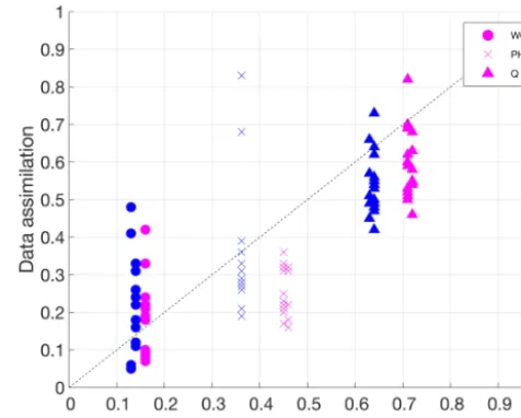 Figure 4. Normalized root mean square errors for water content,pressure head, and subsurface outﬂow of the data assimilation sce-narios versus corresponding values of the open loop