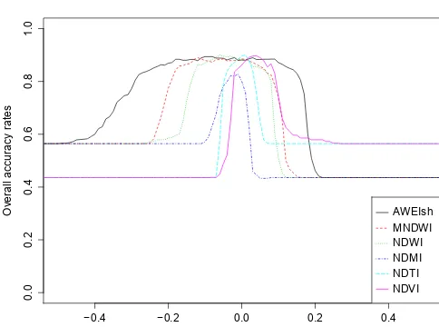 Figure 5. Optimal threshold (based on overall accuracy) for each lake and index on March and June calibration images.