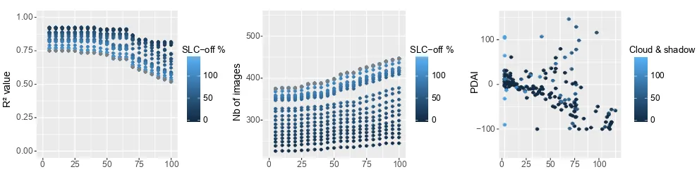 Figure 10. Errors due to interference from clouds, shadows, and SLC-off percentage across the Gouazine lake cell.