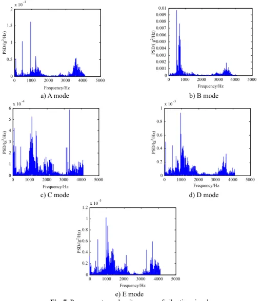 Fig. 7. Power spectrum density curves of vibration signal  4.4. Construction of gearbox feature parameter set 