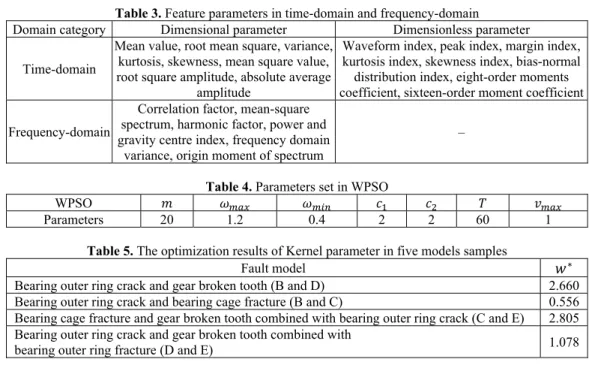 Table 5. The optimization results of Kernel parameter in five models samples 