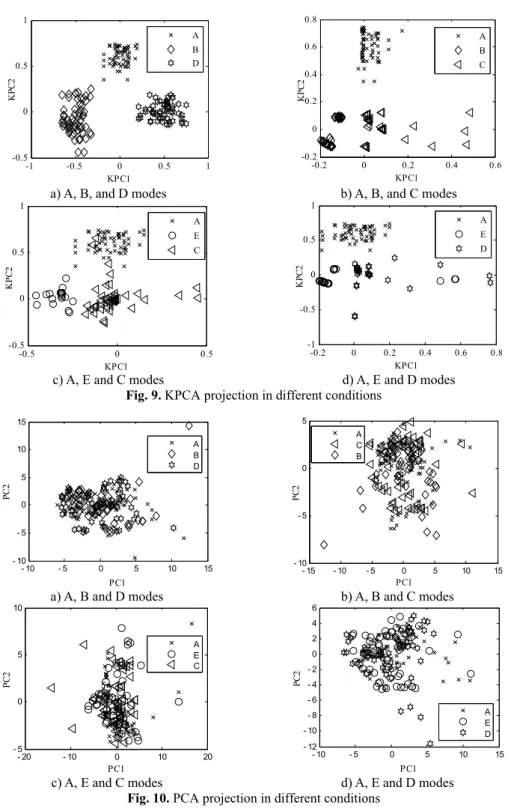 Fig. 9. KPCA projection in different conditions 