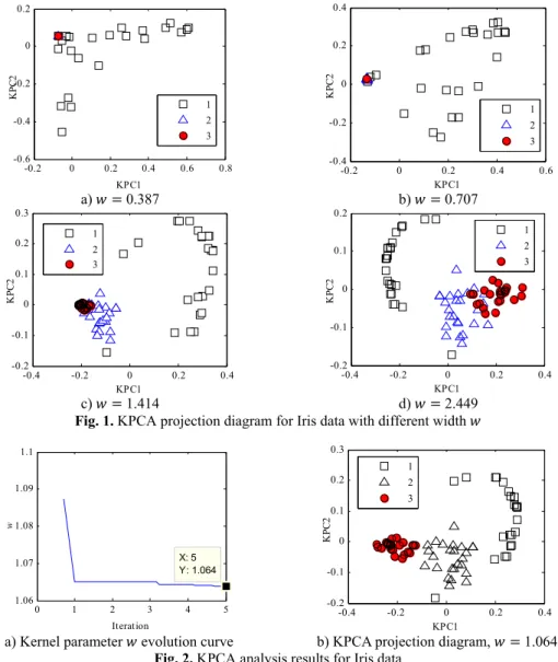 Fig. 1. KPCA projection diagram for Iris data with different width   