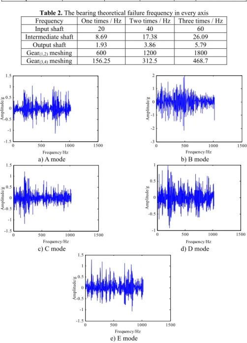 Table 1. The bearing characteristic frequencies 
