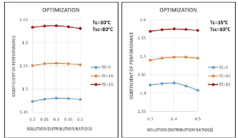 Fig.5 Variation of COP with Solution distribution ratio for the parallel flow cycle for different values of evaporator, condenser, and main condenser temperature 