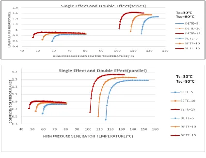 Figure 6 Variations in COP of single effect and double effect(series and parallel) flow  cycles with 
