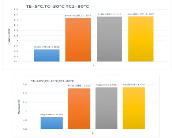 Fig.8  Comparison of maximum coefficient of performance of single effect, double effect (reverse flow, series flow and parallel flow) at different evaporator temperature and main & 