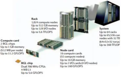 Fig. 1 | The Blue Gene/L supercomputer architecture [3] 