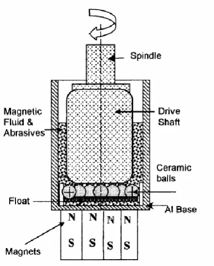 Fig.3 Magnetic Float polishing. 