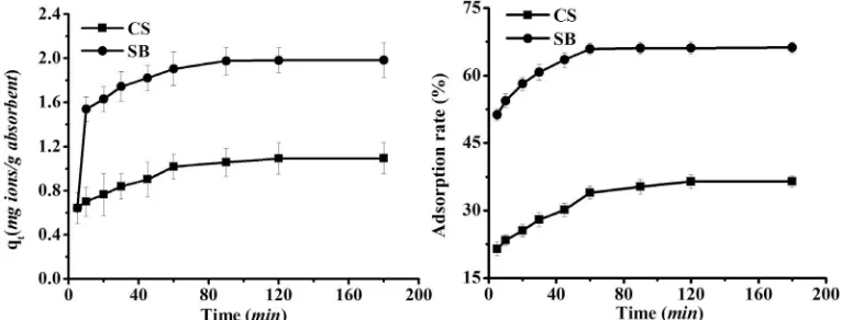 Figure 2. Effect of exposure time on adsorption of Pb(II) on CS and SB (Metal concentration: 30 mg/L; Dose: 0.0100 g/ml; pH 7.4)
