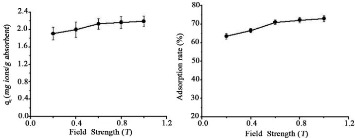 Figure 4. Effect of field strength on adsorption of Pb(II) onto SB in a magnetic field (Metal concentration: 30 mg/L; Dose: 0.0100 g/ml; pH 7.4; Exposure time: 45 min)