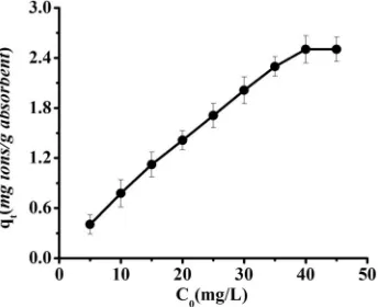 Figure 6. Effect of pH on adsorption of Pb(II) onto SB in a magnetic field (Metal concentration: 30 mg/L; Dose: 0.0100 g/ml; Exposure time: 45 min; Strength of magnetic field: 480 kA/m)
