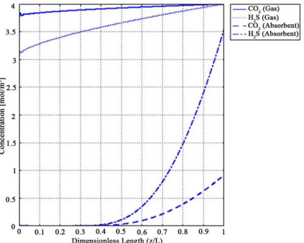 Figure 8. CO2 and H2S concentration profile in the axial direction in both shell and tube sides for VL = 0.1 m/s, VG = 3 m/s, C =  = 4 mol/m3 and T = 298 K