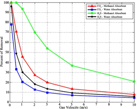 Figure 10. Effect of gas velocity on the CO2val efficiencies for methanol and water absorbent at  and H2S remo- VL = 1 m/s, C = C = 4 mol/m3 and T = 298 K