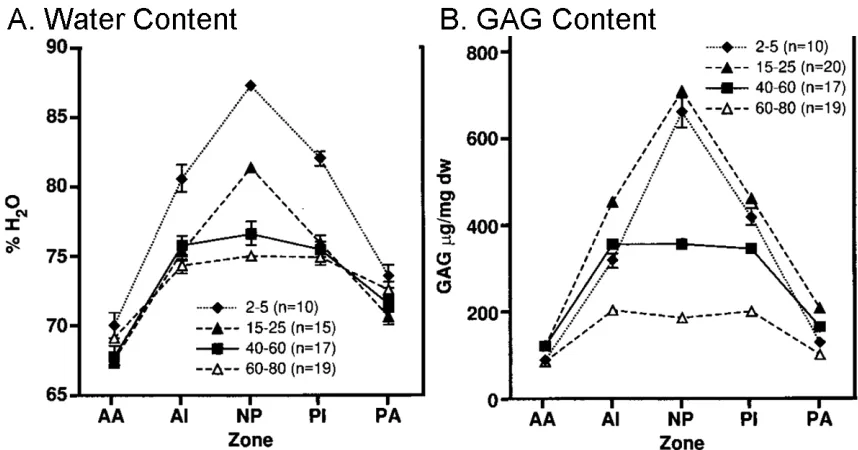 Figure 2-3: Hydroxyproline content by dry weight with age for five regions of the disc, including the outer (AA) and inner (AI) anterior annulus, the nucleus pulposus (NP), inner (PI) and outer (PA) outer posterior annulus