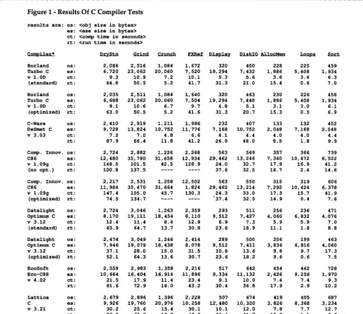 Figure 1 - Results Of C Compiler Tests 