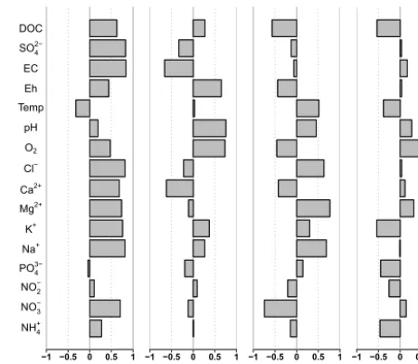 Figure 3. Spearman rank correlation of a component and the resid-uals of the multiple linear regression of the measured variable andthe remaining three other components.