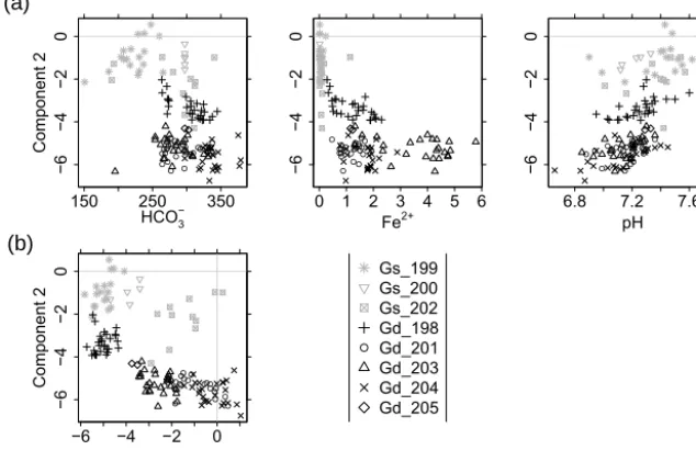 Figure 4. (a) Selection of variables versus scores of component 2 for the groundwater samples