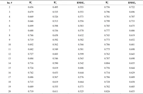 Table S5. Coefficient of determination and cross validation parameters for optimizing number of hidden nodes for model 8
