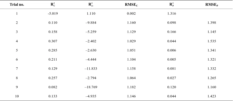 Table S6. Coefficient of determination and cross validation parameters for optimizing number of hidden nodes for model 10