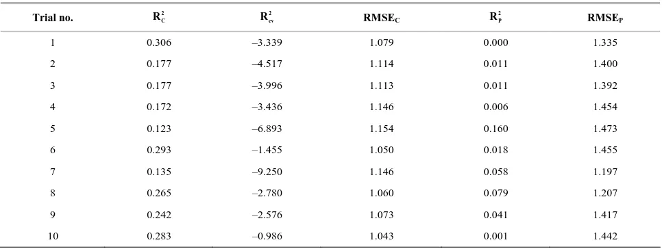 Table S8. Coefficients of determination and cross validation parameters for chance correlation results for model 10 with 6 hidden nodes