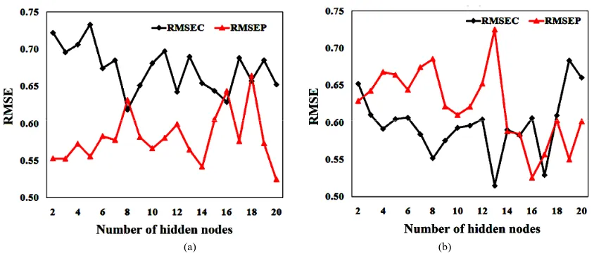 Figure 2. RMSE of calibration and prediction against hidden nodes number for (a) model 8 and (b) model 10
