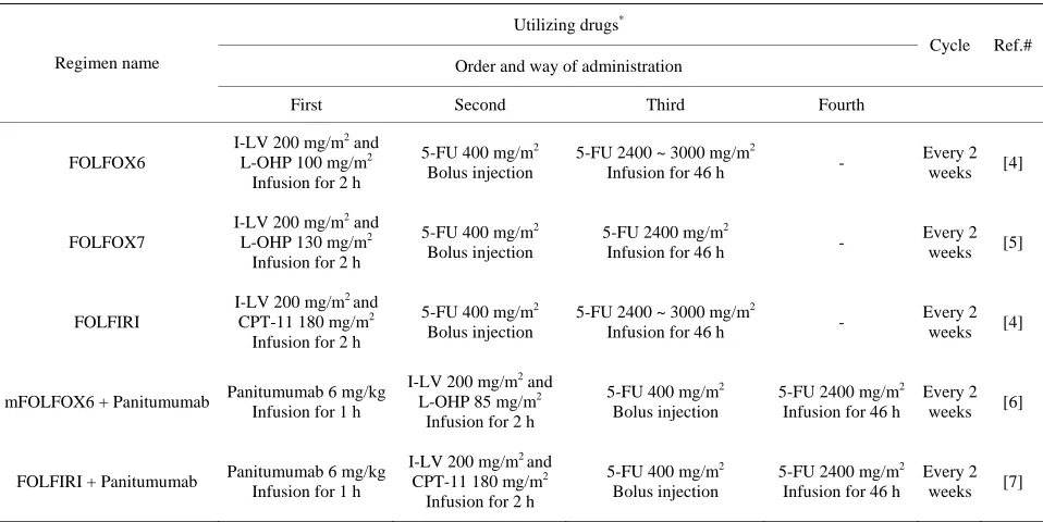 Table 1. Representative BCM based regimens for clinical cancer chemotherapy.