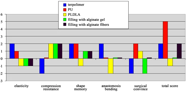 Figure 2. Macroscopic evaluation and surgical properties of tube nerve grafts. Influence of each property scored: very posi- tive +2, positive +1, no influence 0, negative –1, very negative –2; (PU—polyurethane implant; PLDLA—polylactide implant)