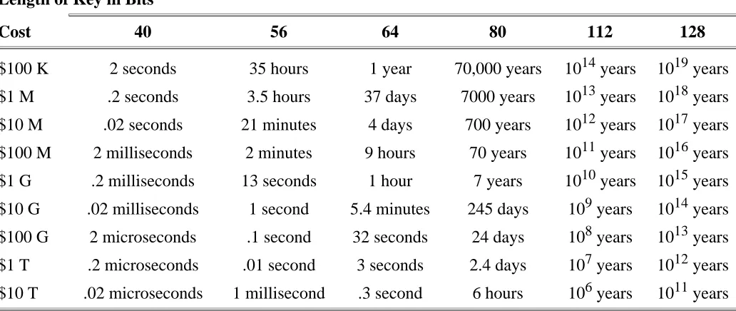 Table 7.1Average Time Estimates for a Hardware Brute-Force Attack in 1995 
