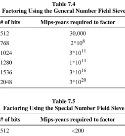 Table 7.4Factoring Using the General Number Field Sieve 