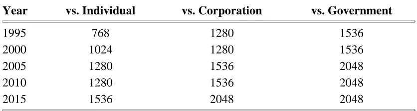 Table 7.6Recommended Public-key Key Lengths (in bits) 