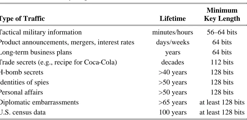Table 7.10Security Requirements for Different Information 
