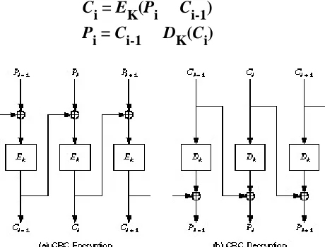 Figure 9.3  Cipher block chaining mode.