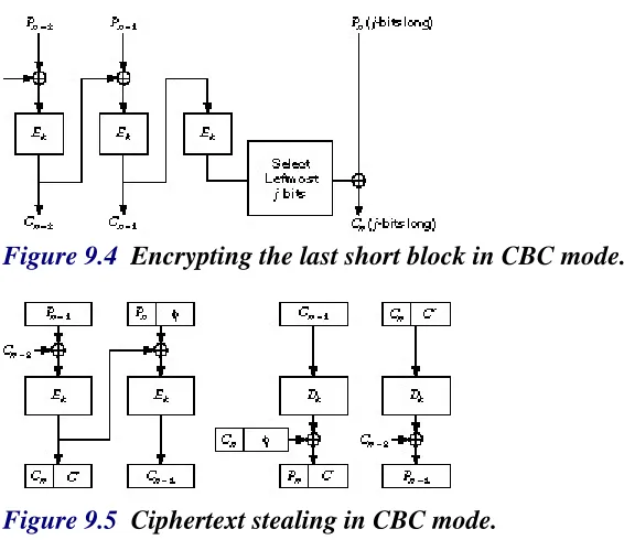Figure 9.5  Ciphertext stealing in CBC mode. 