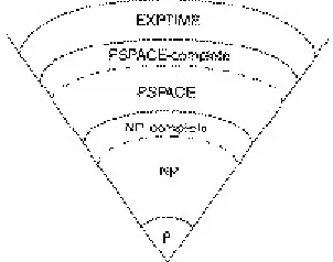 Figure 11.1   Complexity classes. 