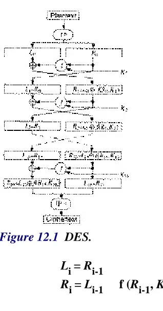 Figure 12.2  One round of DES. 