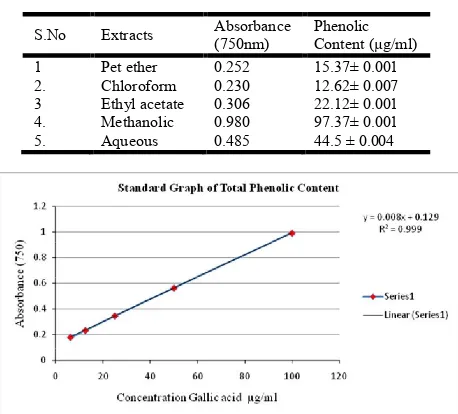 Table 3. Total Flavonoid Content of different extracts of  Clitoria ternatea root 