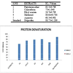Table 6. The results of Protein Denaturation Method 